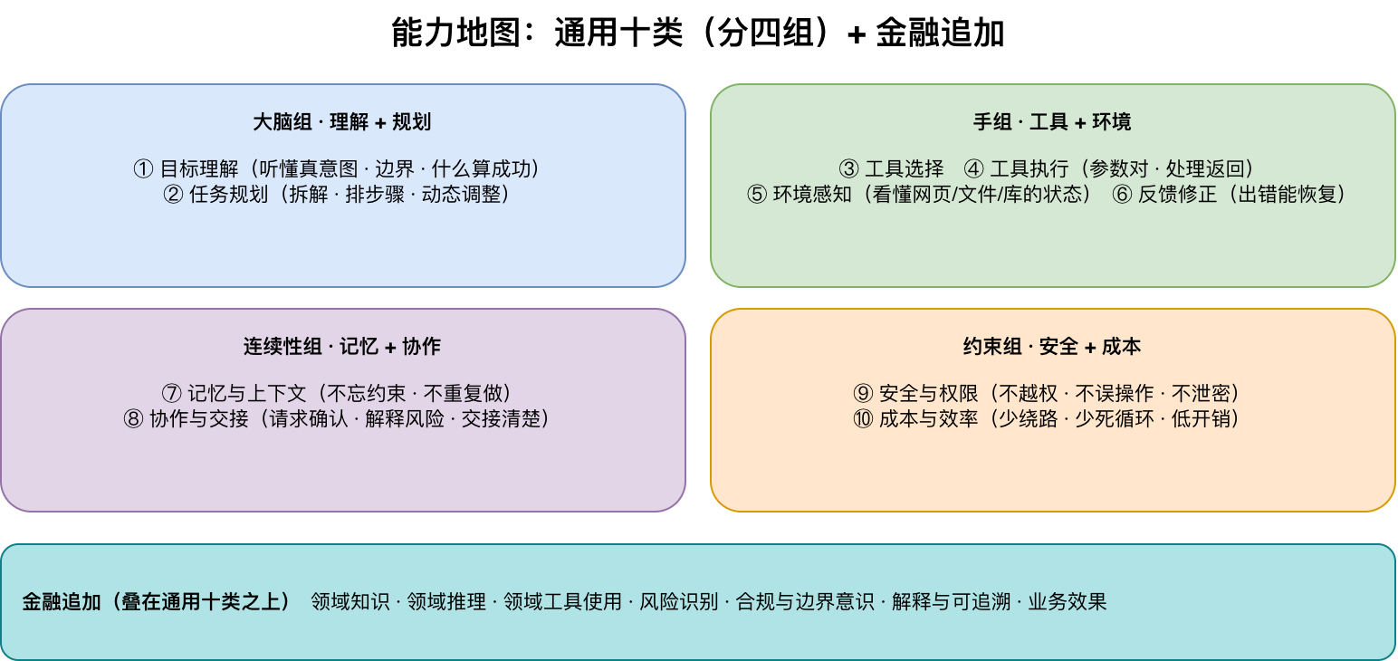 能力地图:通用十类(分四组)+ 金融四类受控能力