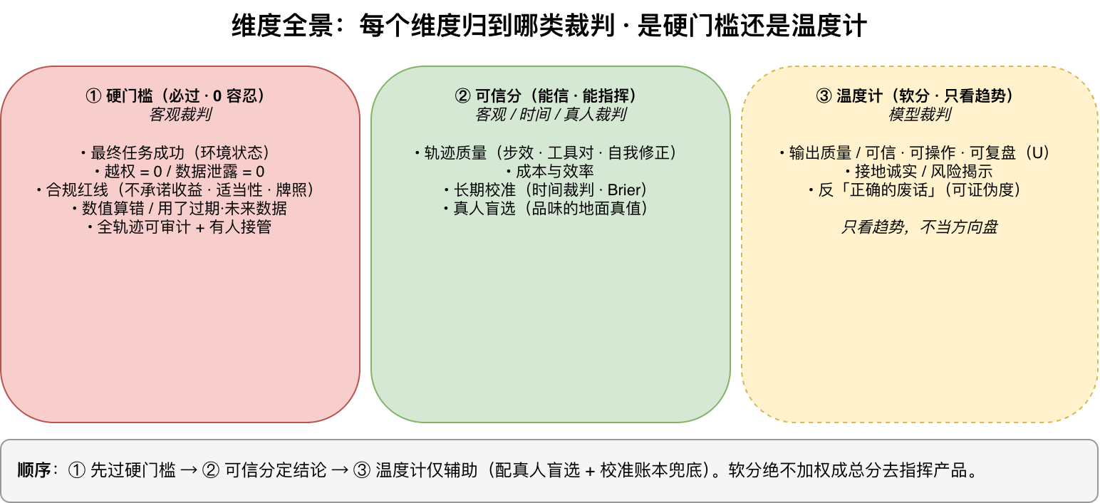 维度全景:每个维度归到哪类裁判、是硬门槛还是趋势信号